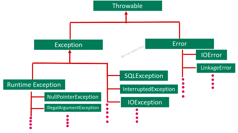 Exception Hierarchy