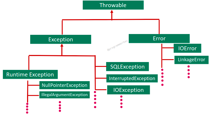 The Exception Hierarchy