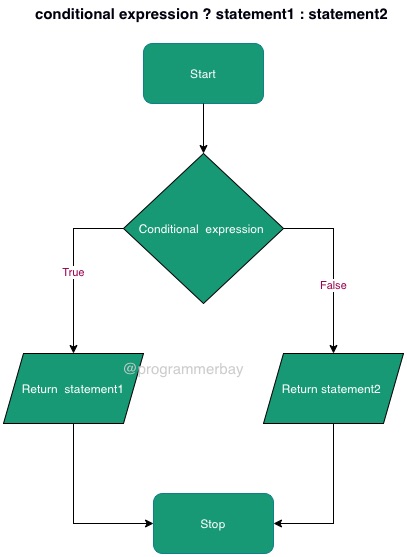 java ternary variable assignment