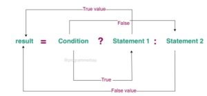 java ternary variable assignment