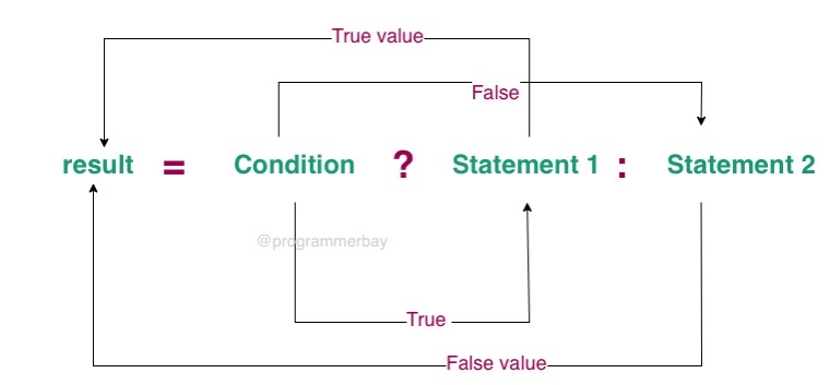 Java Ternary Operator With Program Example | Programmerbay