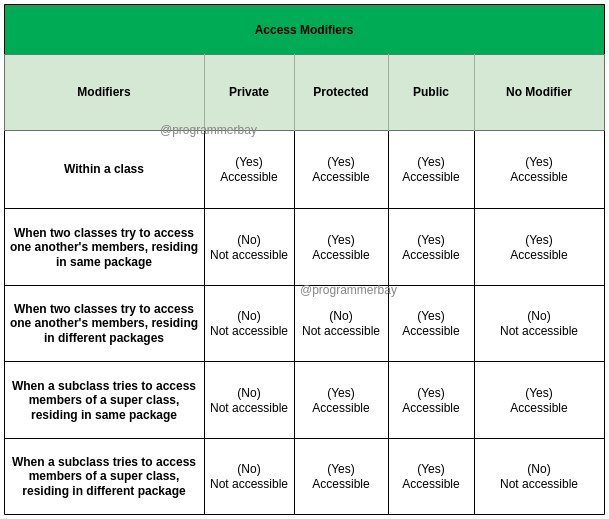 Java Access Modifiers With Program Example Programmerbay