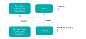 Single inheritance in Java