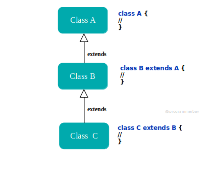 Multilevel Inheritance In Java With Program Example | Programmerbay