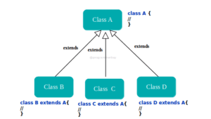 Hierarchical Inheritance in Java