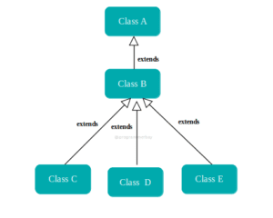 Hybrid Inheritance in Java