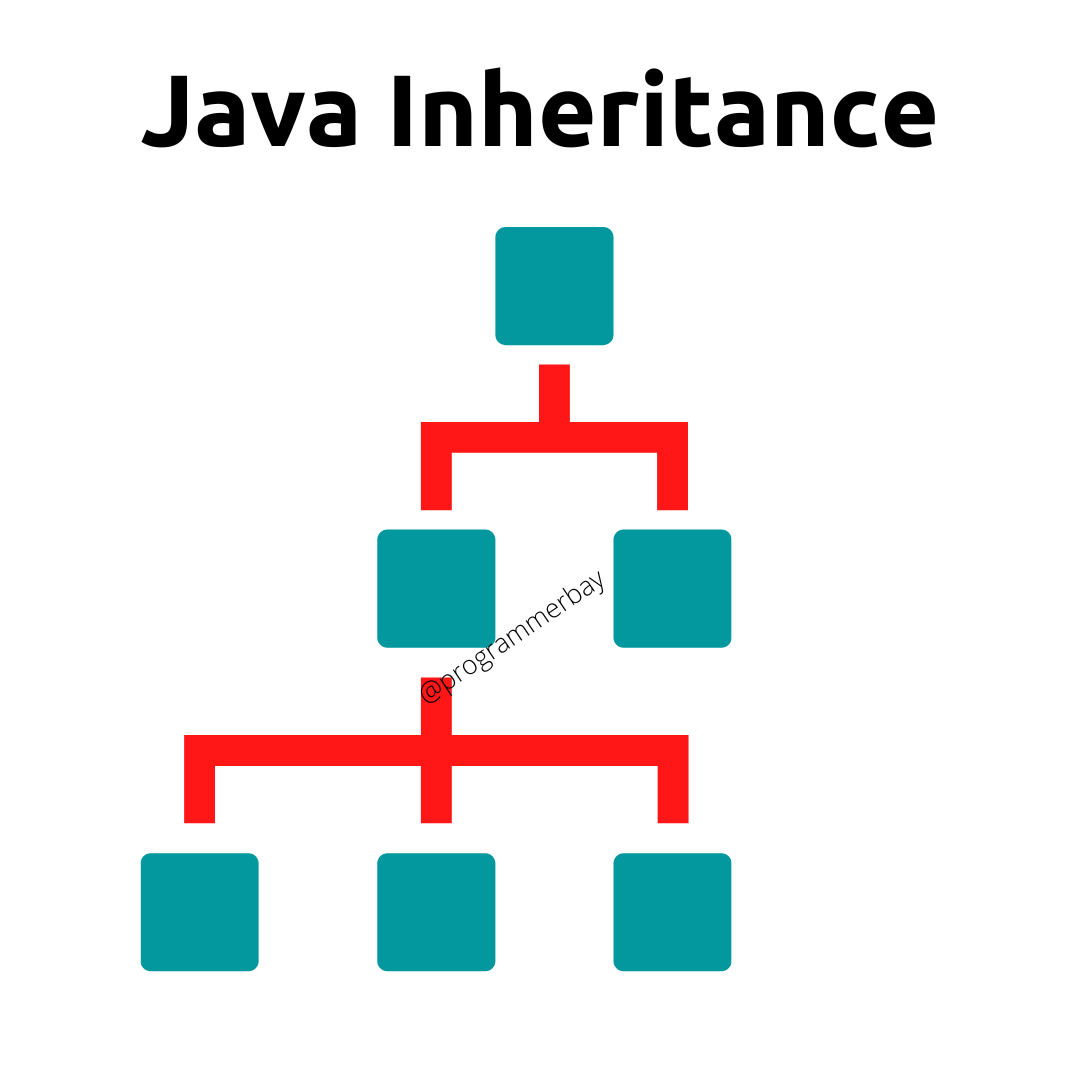 java-inheritance-with-program-example-programmerbay