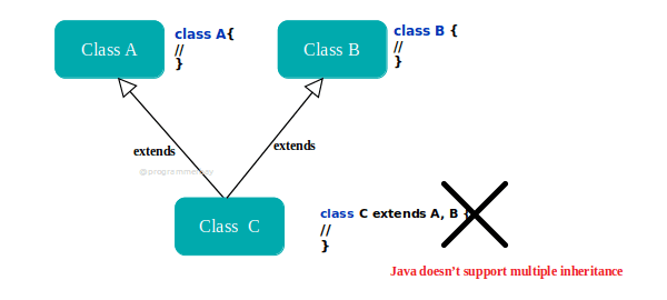 Java Inheritance With Program Example Programmerbay 8248