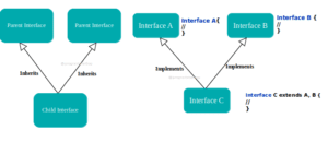 multiple inheritance in java using interfaces