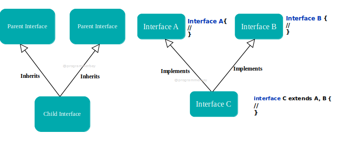 Multiple Inheritance In Java With Program Example | Programmerbay