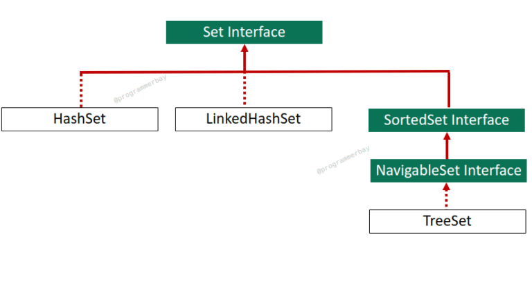 TreeSet Class In Java With Program Example | Programmerbay