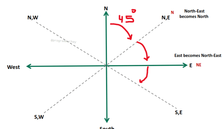 Distance And Direction Reasoning Tricks With Example | Programmerbay